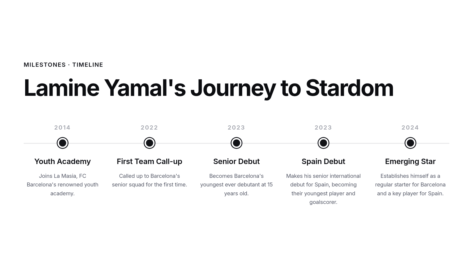 Lamine Yamal: Rising Star — slide 6