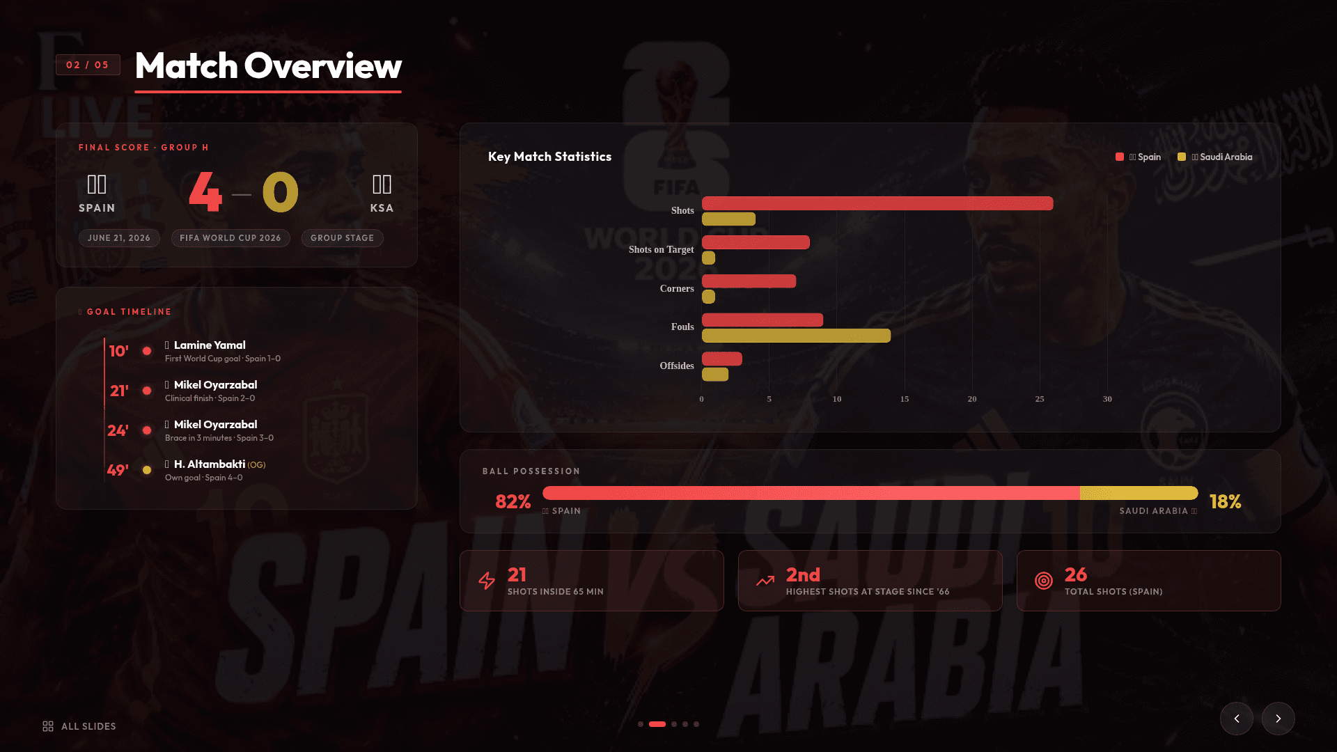 Spain vs Saudi Arabia — FIFA 2026 — slide 2