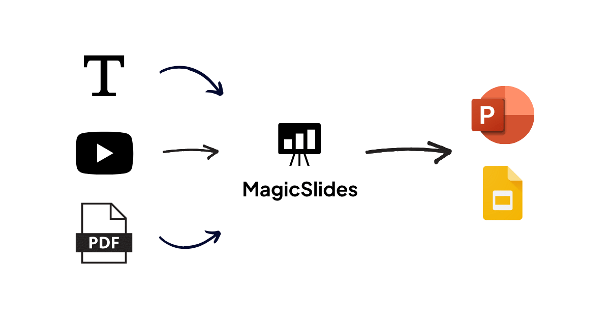 magicslides.app feature from text,youtube,pdf to ppt